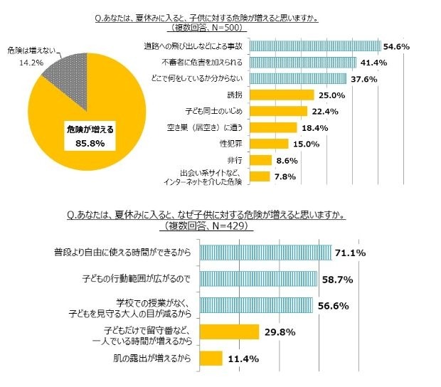 「夏休みに入ると、子どもに対する危険が増えると思いますか」「夏休みに入ると、なぜ子どもに対する危険が増えると思いますか」
