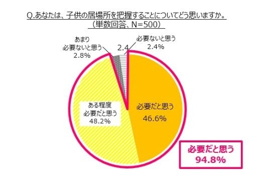 「子どもの居場所を把握することについてどう思いますか」