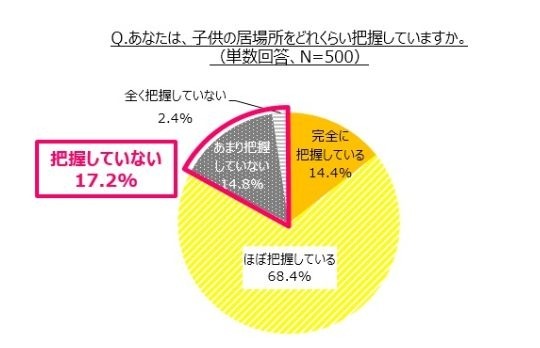 「子どもの居場所をどれくらい把握していますか」