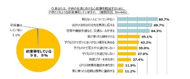「子どもの生活における心配事を軽減するために、子どもとどのような約束事をしていますか」