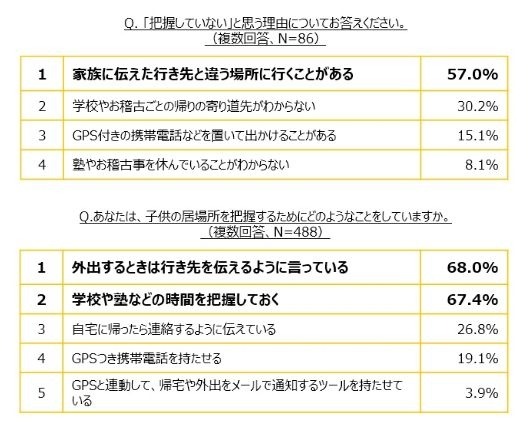 子どもの居場所を把握していないと思う理由、子どもの居場所を把握するためにどのようなことをしているか