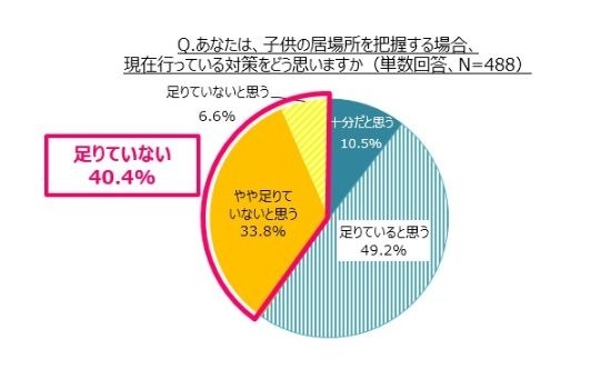 「子どもの居場所を把握する場合、現在行っている対策をどう思いますか」