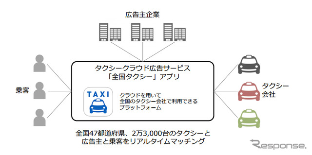 タクシークラウド広告サービス(広告主、乗客、タクシー会社のリアルタイムマッチング・メディア)の仕組み