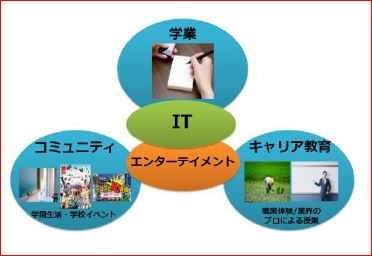 IT を活用した教育イメージ図