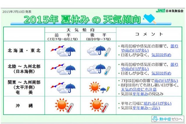 2015年夏休みの天気傾向