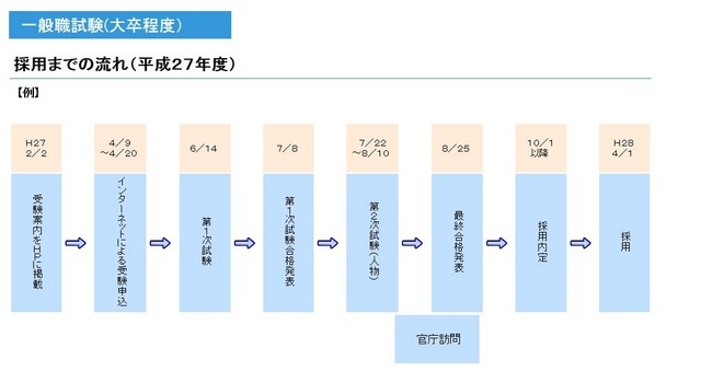 採用までの流れ