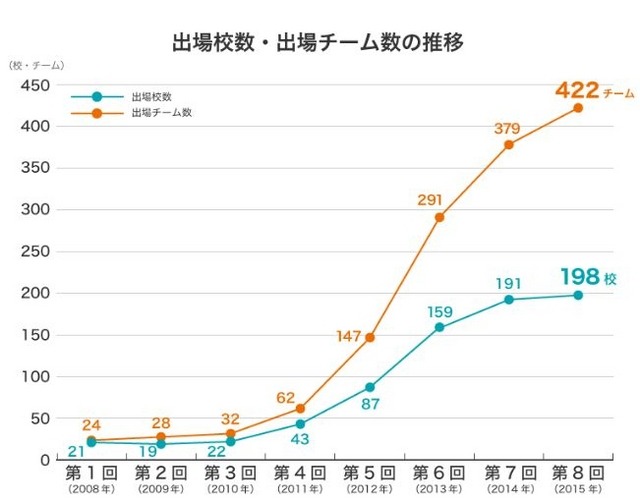 出場校数・出場チーム数の推移