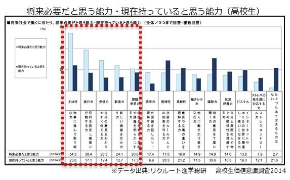 将来必要だと思う能力・現在持っていると思う能力（高校生）