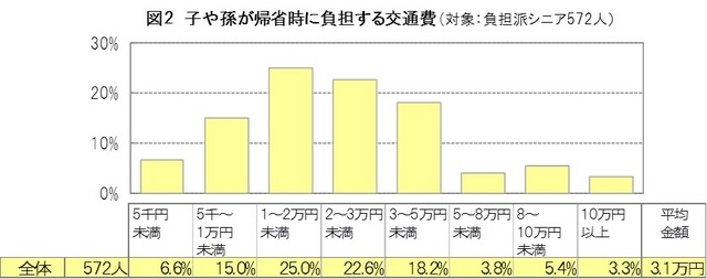 子や孫の帰省時に負担する交通費