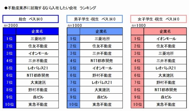 不動産業界に就職するなら入社したい会社ランキング