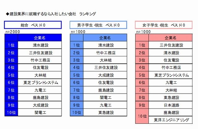 建設業界に就職するなら入社したい会社ランキング