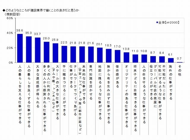 建設業界の魅力