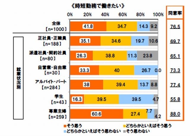 時短勤務の希望
