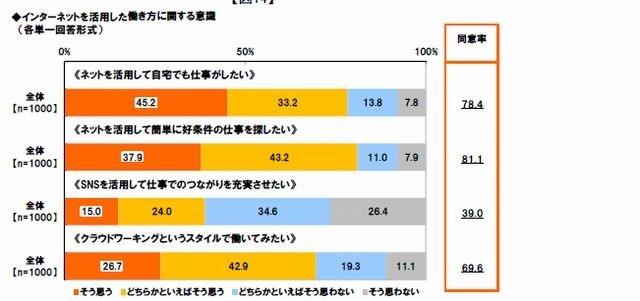 インターネットを活用した働き方に対する意識