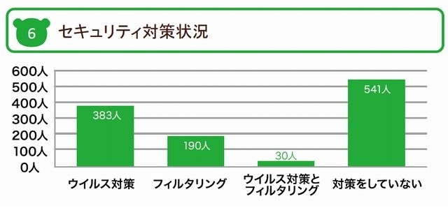 セキュリティ対策状況