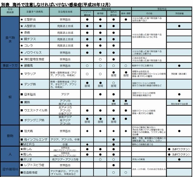 海外で注意しなければいけない感染症