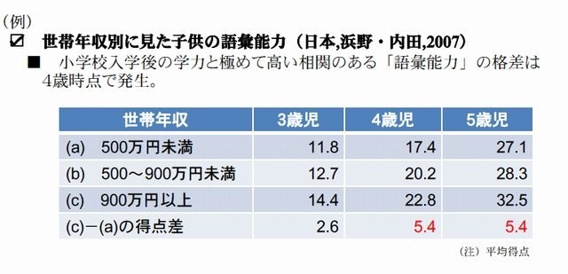世帯年収別に見た子どもの語彙能力