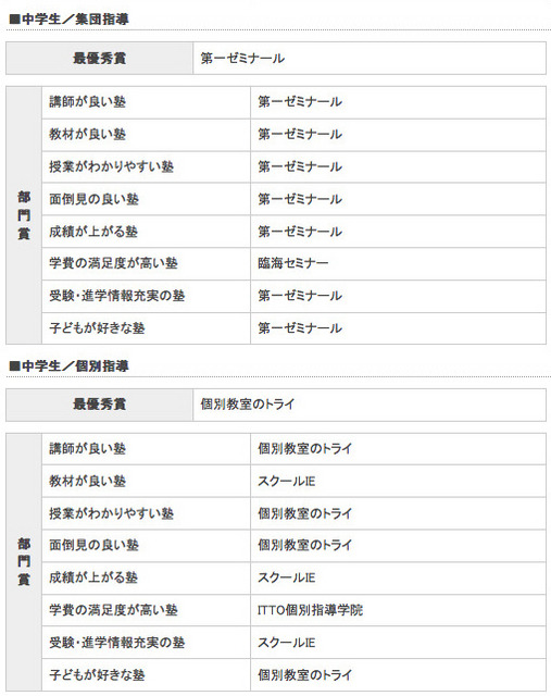 中学生（最優秀賞・部門賞）