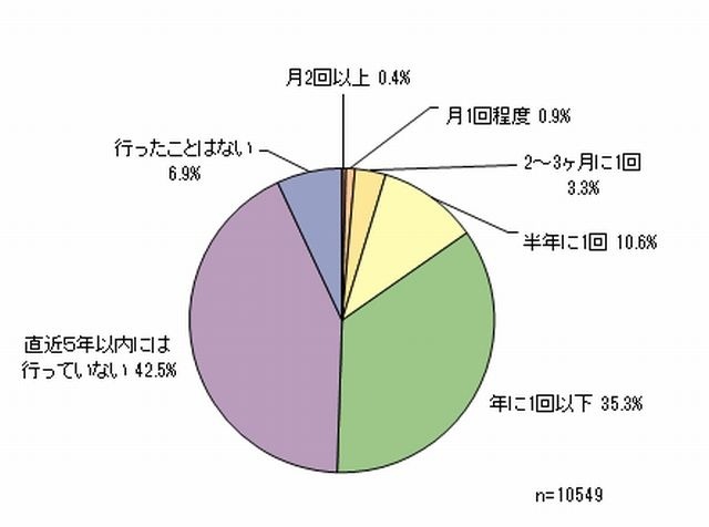 遊園地・テーマパークの直近5年以内利用頻度