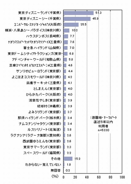 直近5年以内に行った遊園地・テーマパーク