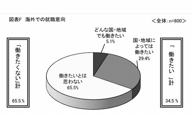 海外での就職意向