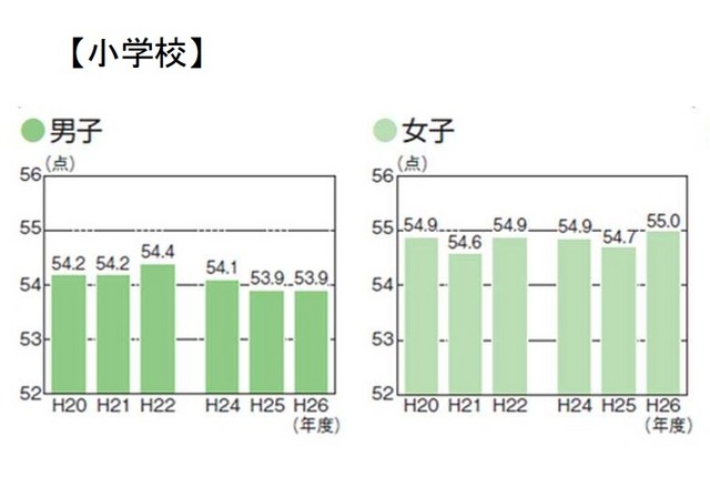 体力合計点の推移(小学生)
