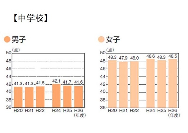 体力合計点の推移(中学生)