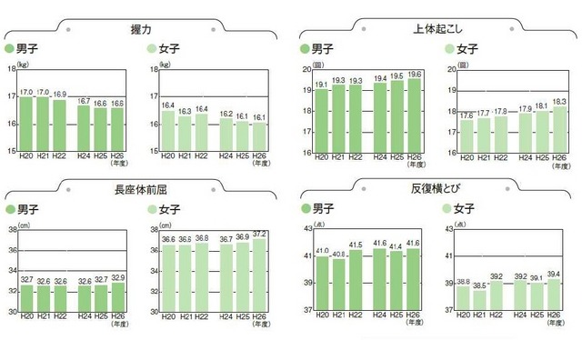 握力・上体起こし・長座体前屈・反復横とび(小学生)