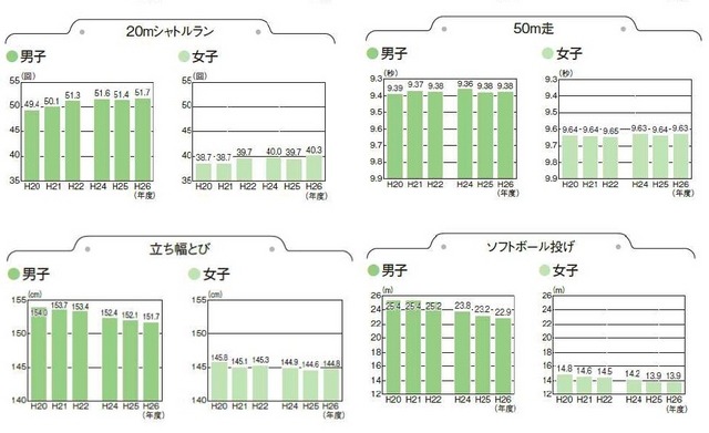 20mシャトルラン・50m走・立ち幅とび・ソフトボール投げ(小学生)