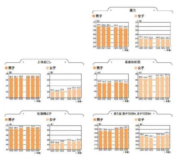 握力・上体起こし・長座体前屈・反復横とび・持久走(中学生)