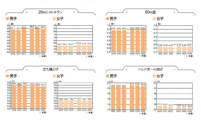 20mシャトルラン・50m走・立ち幅とび・ソフトボール投げ(小学生)