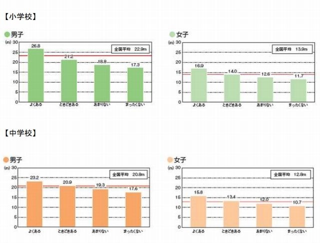 ボール投げの記録とボール投げの習慣の関係