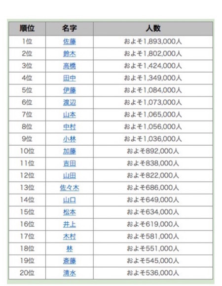 名字ランキング1位～20位