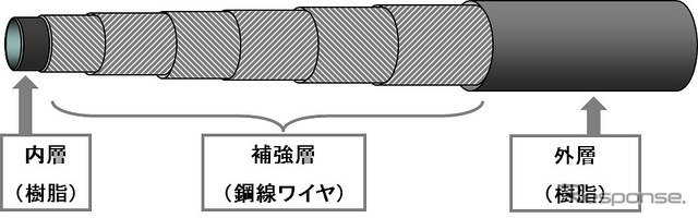 水素充填用ホースの内部構造