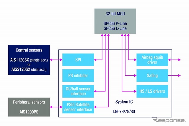 ST エアバッグ制御ユニット用衝突センサ