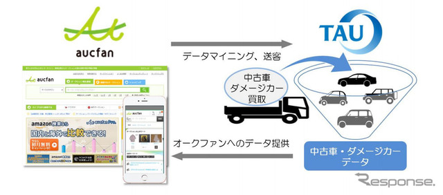 タウとオークファンのデータ連携