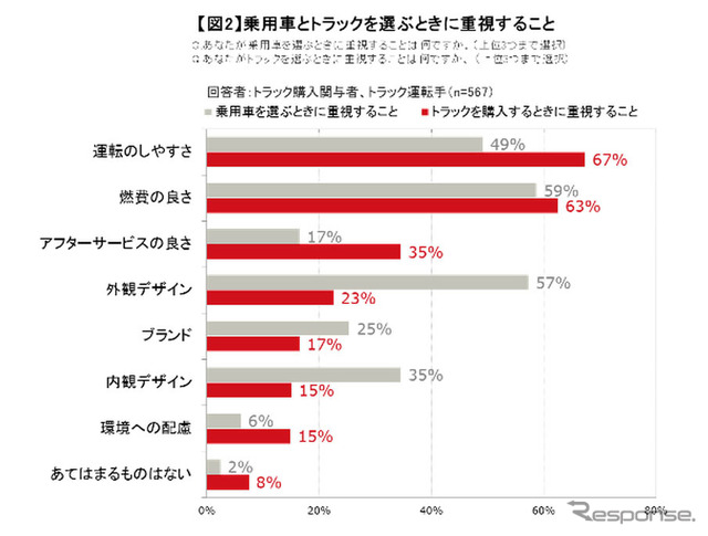 乗用車とトラックを選ぶときに重視すること