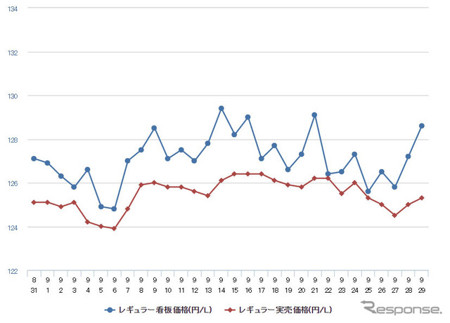 レギュラーガソリン実売価格（「e燃費」調べ）