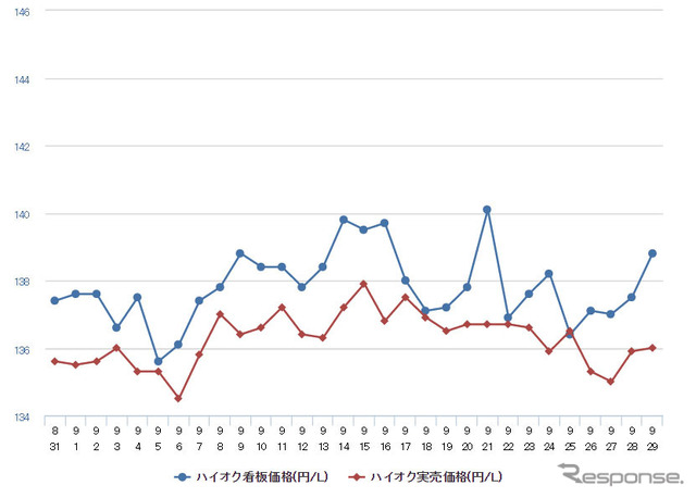 ハイオクガソリン実売価格（「e燃費」調べ）