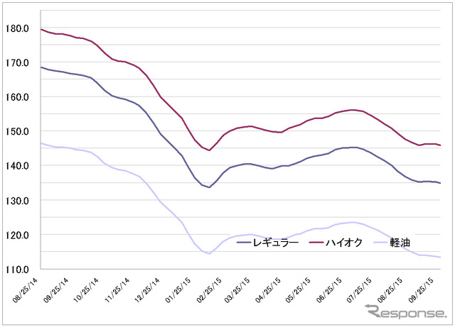 給油所のガソリン小売価格推移（資源エネルギー庁の発表をもとにレスポンス編集部でグラフ作成）