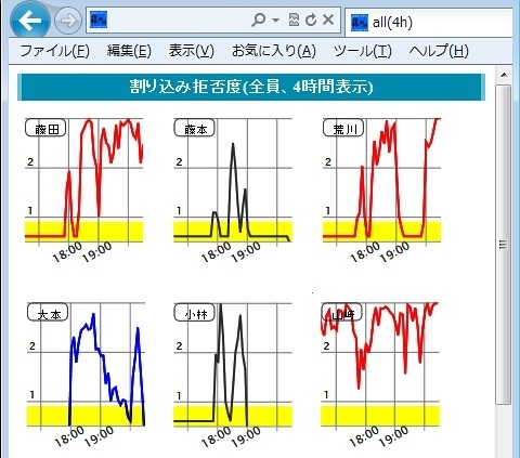 「割り込み拒否度」表示の例