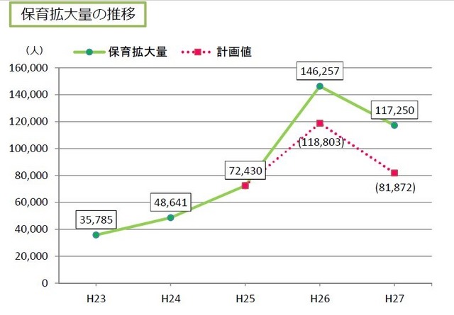 保育拡大量の推移