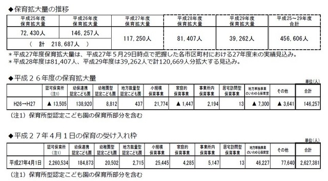 平成25～29年度の保育拡大量