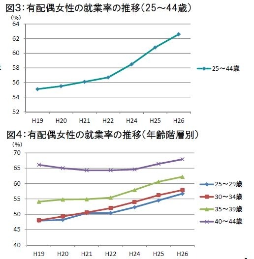 有配偶女性の就業率の推移