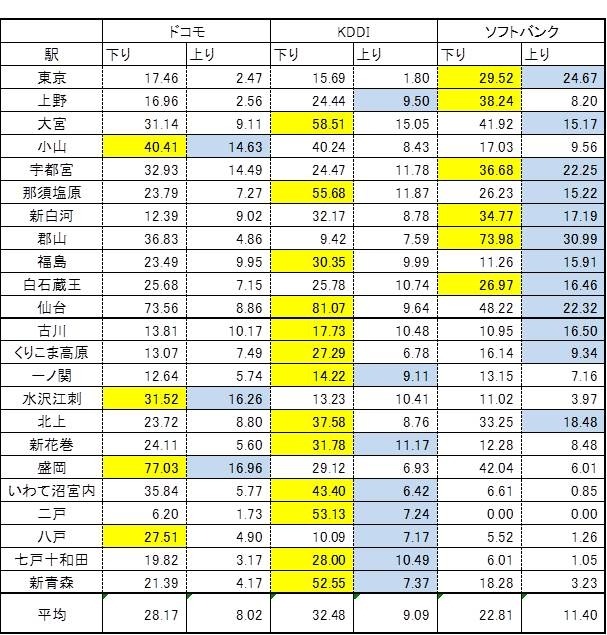 東北新幹線 全駅の測定結果