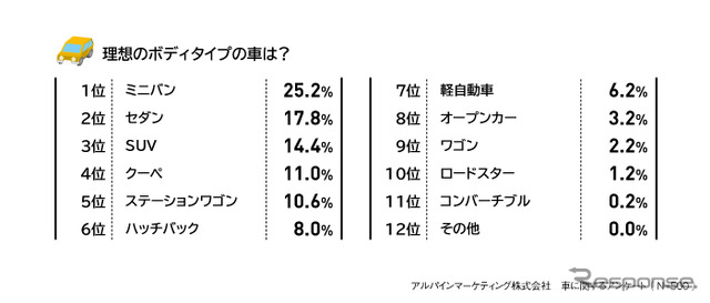 理想のボディタイプの車は？