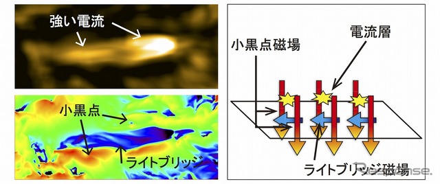 左上：シミュレーションデータの解析結果　左下：シミュレーションから得られた太陽表面磁場　右：シミュレーション結果をまとめたイラスト