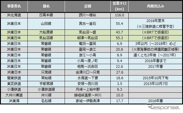 9月末時点の災害運休区間。関東・東北豪雨の影響で関東各線が不通となったが、前月の不通区間が再開したため、運休距離は約70km減った。