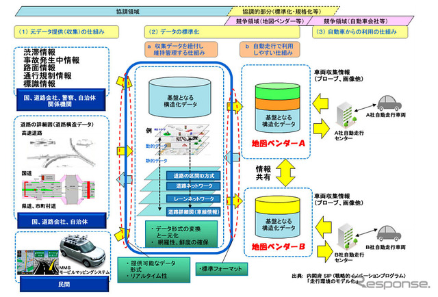 ダイナミックマップの対象とする技術概要と本受託事業試作検討範囲