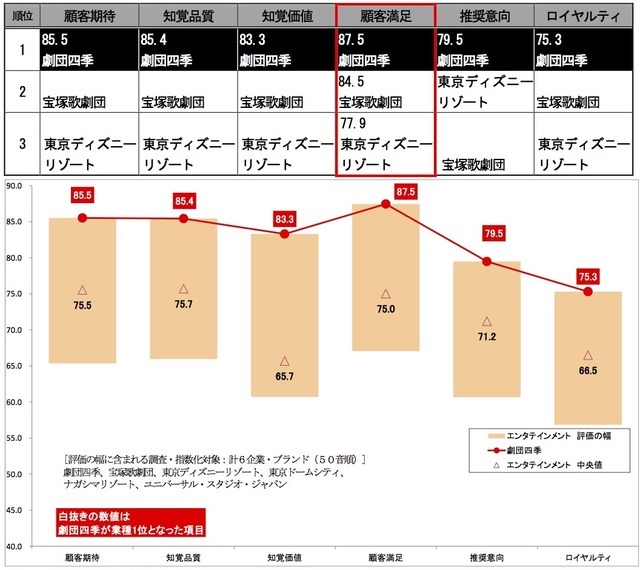 2015年度JCSI調査・エンタテインメント業種